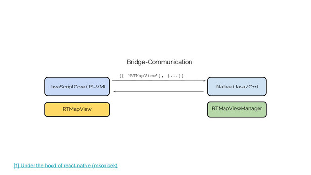 Native (Java/C++)
[1] Under the hood of react-native (mkonicek)
JavaScriptCore (JS-VM)
RTMapViewManager
RTMapView
Bridge-Communication
[[ ‘RTMapView’], {...}]

