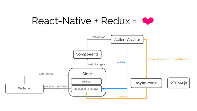 React-Native + Redux = ❤
Action-Creator
Store
Reducer
RTCore.js
state
dispatch(action)
async-code
Components
new state
(state, action)
action
interaction
thunk(dispatch, getState)
emit changes
action
