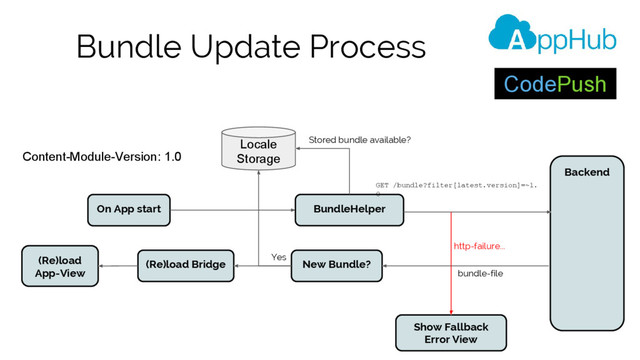 Bundle Update Process
On App start BundleHelper
Content-Module-Version: 1.0
Backend
New Bundle?
(Re)load Bridge
(Re)load
App-View
Locale
Storage
GET /bundle?filter[latest.version]=~1.
0
Yes
Stored bundle available?
Show Fallback
Error View
http-failure...
CodePush
bundle-file
