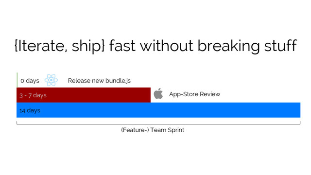 3 - 7 days
{Iterate, ship} fast without breaking stuff
14 days
(Feature-) Team Sprint
Release new bundle.js
App-Store Review
0 days
