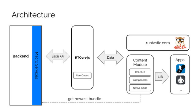 Apps
runtastic.com
Content
Module
Macro Services
Backend JSON API RTCore.js Data
Use-Cases LIB
Architecture
...
Components
Native Code
RN-Stuff
get newest bundle
