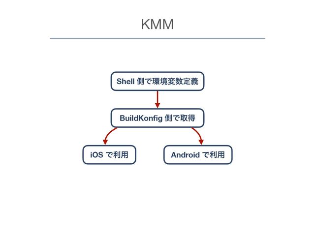 KMM
Shell ଆͰ؀ڥม਺ఆٛ
BuildKon
fi
g ଆͰऔಘ
iOS Ͱར༻ Android Ͱར༻
