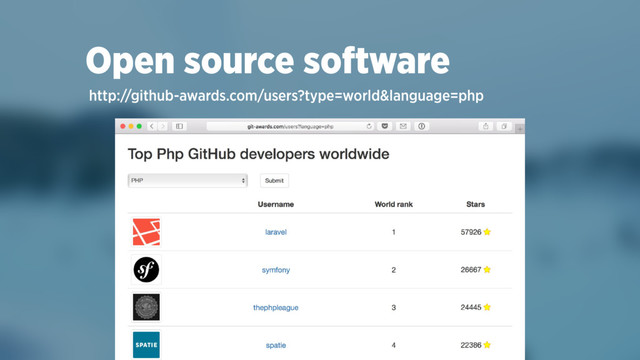 http://github-awards.com/users?type=world&language=php
Open source software
