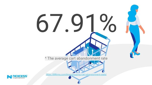 67.91%
^ The average cart abandonment rate
https://99firms.com/blog/shopping-cart-abandonment-stats/

