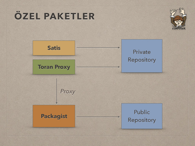 ÖZEL PAKETLER
Satis
Toran Proxy
Private
Repository
Public
Repository
Packagist
Proxy

