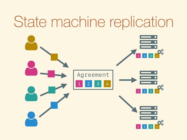 State machine replication
Ȑ
2
1 3 4
Ȑ
2
1 3 4
Ȑ
2
1 3 4
Agreement
2
1 3 4
