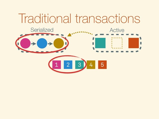 Traditional transactions
Active
Serialized
2
1 3 4 5
