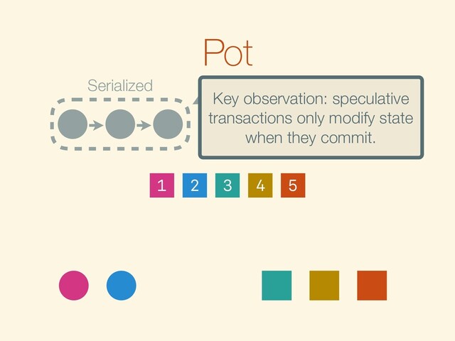 Pot
Active
Serialized
2
1 3 4 5
Key observation: speculative
transactions only modify state
when they commit.
