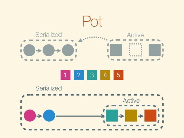 Pot
Active
Serialized
Active
Serialized
2
1 3 4 5
