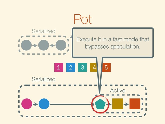 Pot
Active
Serialized
Active
Serialized
2
1 3 4 5
Execute it in a fast mode that
bypasses speculation.
