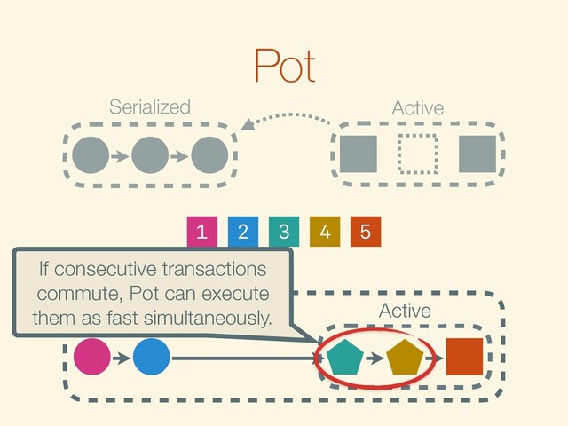 Pot
Active
Serialized
Active
Serialized
2
1 3 4 5
If consecutive transactions
commute, Pot can execute
them as fast simultaneously.
