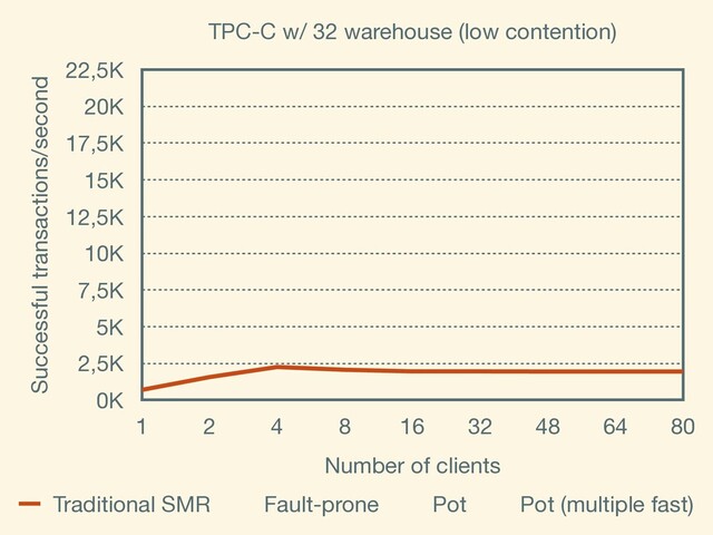 TPC-C w/ 32 warehouse (low contention)
Successful transactions/second
0K
2,5K
5K
7,5K
10K
12,5K
15K
17,5K
20K
22,5K
Number of clients
1 2 4 8 16 32 48 64 80
Traditional SMR Fault-prone Pot Pot (multiple fast)
