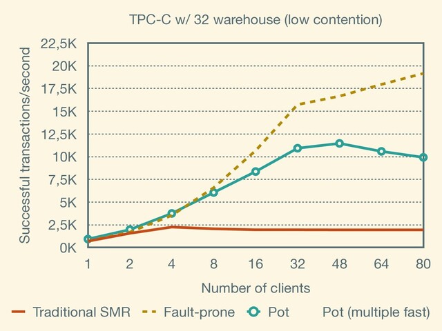 TPC-C w/ 32 warehouse (low contention)
Successful transactions/second
0K
2,5K
5K
7,5K
10K
12,5K
15K
17,5K
20K
22,5K
Number of clients
1 2 4 8 16 32 48 64 80
Traditional SMR Fault-prone Pot Pot (multiple fast)
