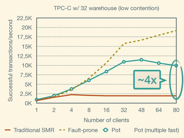 TPC-C w/ 32 warehouse (low contention)
Successful transactions/second
0K
2,5K
5K
7,5K
10K
12,5K
15K
17,5K
20K
22,5K
Number of clients
1 2 4 8 16 32 48 64 80
Traditional SMR Fault-prone Pot Pot (multiple fast)
~4x
