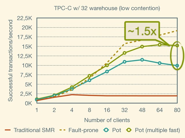 TPC-C w/ 32 warehouse (low contention)
Successful transactions/second
0K
2,5K
5K
7,5K
10K
12,5K
15K
17,5K
20K
22,5K
Number of clients
1 2 4 8 16 32 48 64 80
Traditional SMR Fault-prone Pot Pot (multiple fast)
~1.5x
