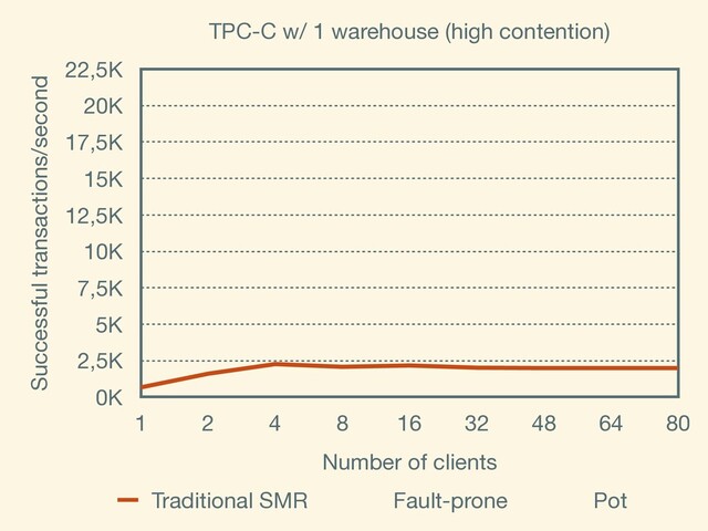 TPC-C w/ 1 warehouse (high contention)
Successful transactions/second
0K
2,5K
5K
7,5K
10K
12,5K
15K
17,5K
20K
22,5K
Number of clients
1 2 4 8 16 32 48 64 80
Traditional SMR Fault-prone Pot
