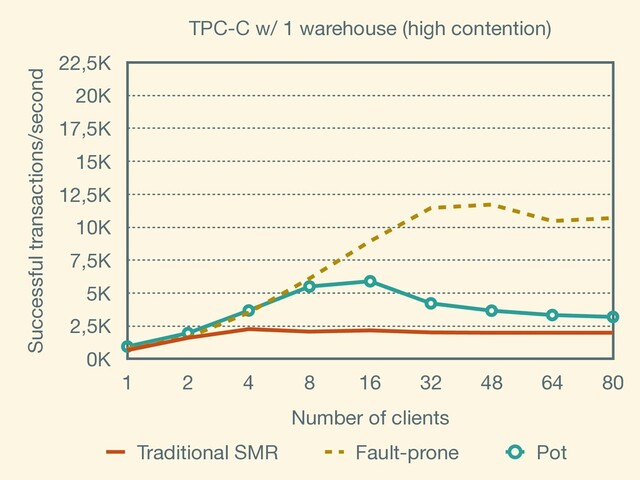 TPC-C w/ 1 warehouse (high contention)
Successful transactions/second
0K
2,5K
5K
7,5K
10K
12,5K
15K
17,5K
20K
22,5K
Number of clients
1 2 4 8 16 32 48 64 80
Traditional SMR Fault-prone Pot
