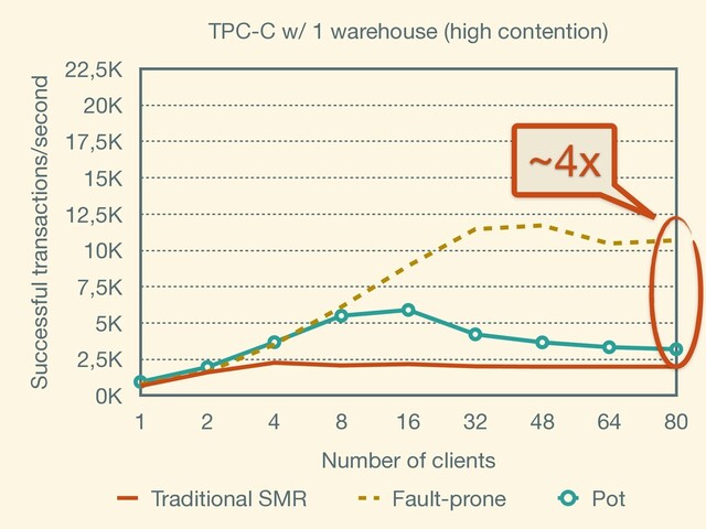 TPC-C w/ 1 warehouse (high contention)
Successful transactions/second
0K
2,5K
5K
7,5K
10K
12,5K
15K
17,5K
20K
22,5K
Number of clients
1 2 4 8 16 32 48 64 80
Traditional SMR Fault-prone Pot
~4x
