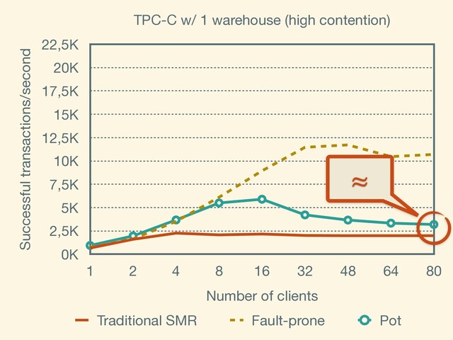 TPC-C w/ 1 warehouse (high contention)
Successful transactions/second
0K
2,5K
5K
7,5K
10K
12,5K
15K
17,5K
20K
22,5K
Number of clients
1 2 4 8 16 32 48 64 80
Traditional SMR Fault-prone Pot
≈
