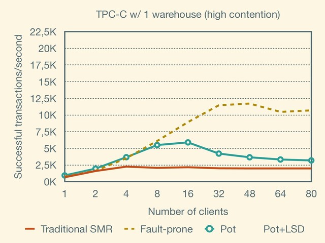 TPC-C w/ 1 warehouse (high contention)
Successful transactions/second
0K
2,5K
5K
7,5K
10K
12,5K
15K
17,5K
20K
22,5K
Number of clients
1 2 4 8 16 32 48 64 80
Traditional SMR Fault-prone Pot Pot+LSD
