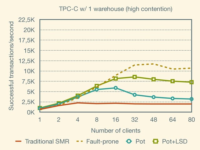 TPC-C w/ 1 warehouse (high contention)
Successful transactions/second
0K
2,5K
5K
7,5K
10K
12,5K
15K
17,5K
20K
22,5K
Number of clients
1 2 4 8 16 32 48 64 80
Traditional SMR Fault-prone Pot Pot+LSD
