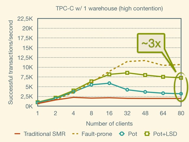 TPC-C w/ 1 warehouse (high contention)
Successful transactions/second
0K
2,5K
5K
7,5K
10K
12,5K
15K
17,5K
20K
22,5K
Number of clients
1 2 4 8 16 32 48 64 80
Traditional SMR Fault-prone Pot Pot+LSD
~3x
