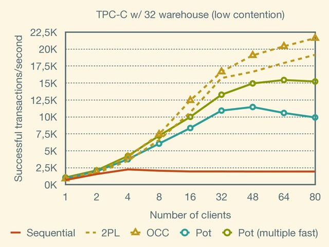 TPC-C w/ 32 warehouse (low contention)
Successful transactions/second
0K
2,5K
5K
7,5K
10K
12,5K
15K
17,5K
20K
22,5K
Number of clients
1 2 4 8 16 32 48 64 80
Sequential 2PL OCC Pot Pot (multiple fast)
