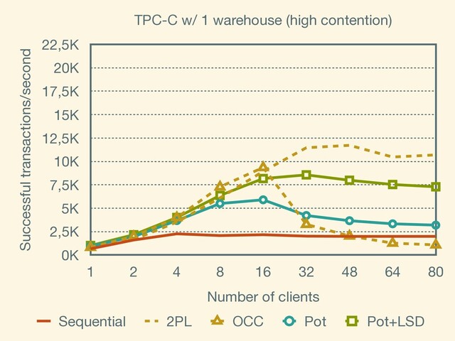 TPC-C w/ 1 warehouse (high contention)
Successful transactions/second
0K
2,5K
5K
7,5K
10K
12,5K
15K
17,5K
20K
22,5K
Number of clients
1 2 4 8 16 32 48 64 80
Sequential 2PL OCC Pot Pot+LSD
