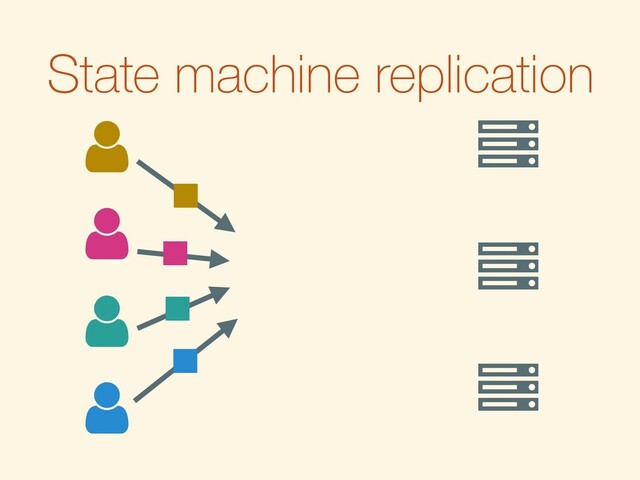 State machine replication
Ȑ
Ȑ
Ȑ
