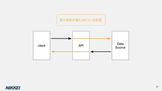 client API
Data
Source
型や契約が満たされている処理
24
