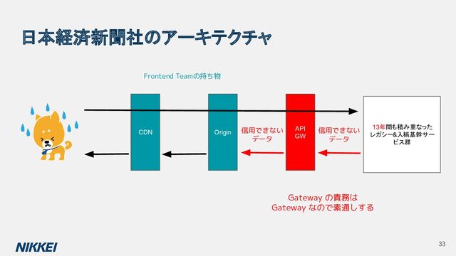 日本経済新聞社のアーキテクチャ
CDN Origin
API
GW
13年間も積み重なった
レガシー&入稿基幹サー
ビス群
Frontend Teamの持ち物
信用できない
データ
33
Gateway の責務は
Gateway なので素通しする
信用できない
データ
