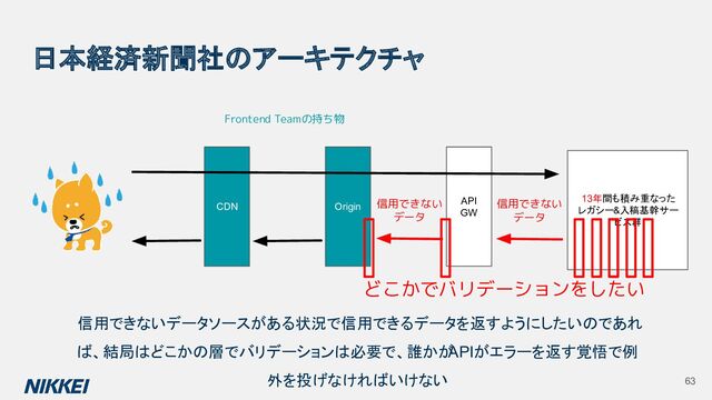 日本経済新聞社のアーキテクチャ
CDN Origin
API
GW
13年間も積み重なった
レガシー&入稿基幹サー
ビス群
Frontend Teamの持ち物
信用できない
データ
63
信用できない
データ
どこかでバリデーションをしたい
信用できないデータソースがある状況で信用できるデータを返すようにしたいのであれ
ば、結局はどこかの層でバリデーションは必要で、誰かが
APIがエラーを返す覚悟で例
外を投げなければいけない

