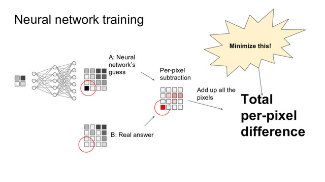 Neural network training
A: Neural
network’s
guess
B: Real answer
Per-pixel
subtraction
Add up all the
pixels Total
per-pixel
difference
Minimize this!
