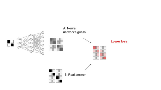 A: Neural
network’s guess
B: Real answer
Lower loss
