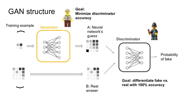 Discriminator
Generator
GAN structure
{
{
Training example
B: Real
answer
Probability
of fake
Goal: differentiate fake vs.
real with 100% accuracy
Goal:
Minimize discriminator
accuracy
A: Neural
network’s
guess
