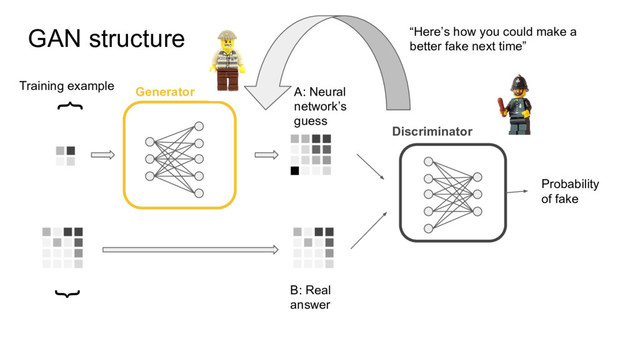 Discriminator
Generator
GAN structure
{
{
Training example
B: Real
answer
Probability
of fake
A: Neural
network’s
guess
“Here’s how you could make a
better fake next time”

