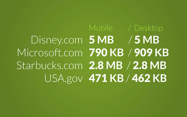 Disney.com
Microsoft.com
Starbucks.com
USA.gov
5 MB / 5 MB
790 KB / 909 KB
2.8 MB / 2.8 MB
471 KB / 462 KB
Mobile / Desktop
