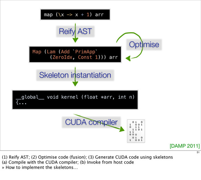 map (\x -> x + 1) arr
Reify AST
Map (Lam (Add `PrimApp`
(ZeroIdx, Const 1))) arr
Optimise
Skeleton instantiation
__global__ void kernel (float *arr, int n)
{...
CUDA compiler
[DAMP 2011]
51
(1) Reify AST; (2) Optimise code (fusion); (3) Generate CUDA code using skeletons
(a) Compile with the CUDA compiler; (b) Invoke from host code
» How to implement the skeletons…
