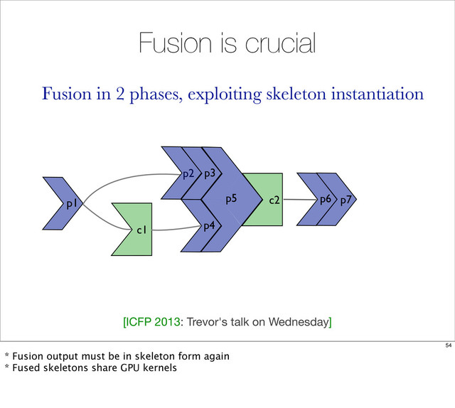 Fusion is crucial
c2
p5
p1
c1
p6 p7
p3
p2
p4
Fusion in 2 phases, exploiting skeleton instantiation
[ICFP 2013: Trevor's talk on Wednesday]
54
* Fusion output must be in skeleton form again
* Fused skeletons share GPU kernels
