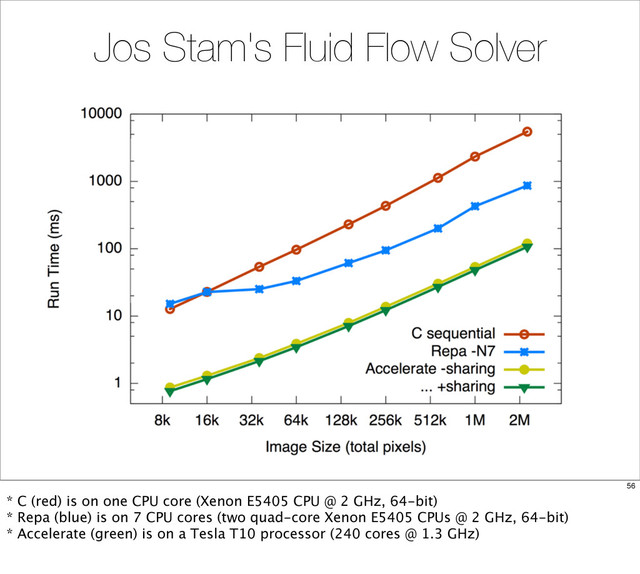 Jos Stam's Fluid Flow Solver
56
* C (red) is on one CPU core (Xenon E5405 CPU @ 2 GHz, 64-bit)
* Repa (blue) is on 7 CPU cores (two quad-core Xenon E5405 CPUs @ 2 GHz, 64-bit)
* Accelerate (green) is on a Tesla T10 processor (240 cores @ 1.3 GHz)
