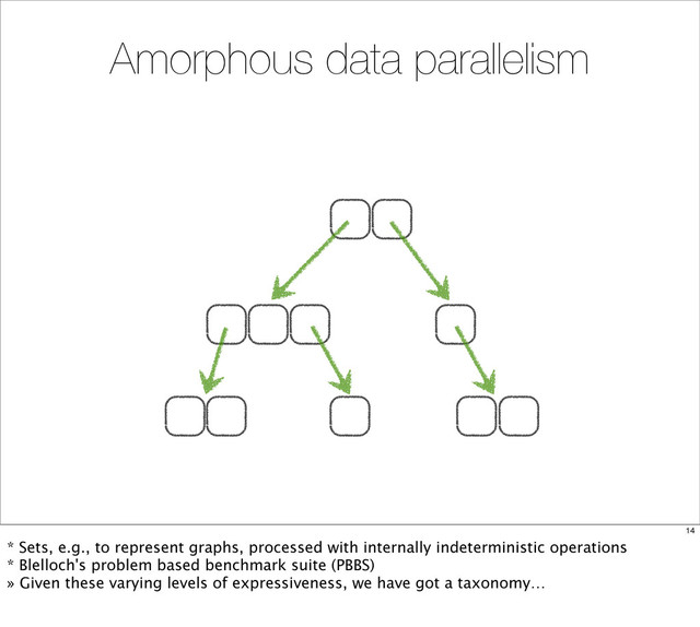 Amorphous data parallelism
14
* Sets, e.g., to represent graphs, processed with internally indeterministic operations
* Blelloch's problem based benchmark suite (PBBS)
» Given these varying levels of expressiveness, we have got a taxonomy…
