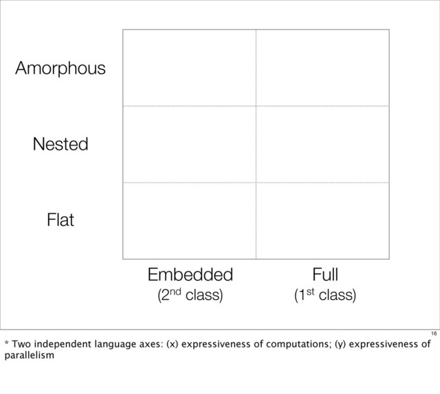 Flat
Nested
Amorphous
Embedded
(2nd class)
Full
(1st class)
16
* Two independent language axes: (x) expressiveness of computations; (y) expressiveness of
parallelism
