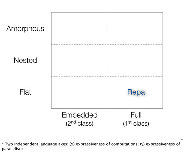 Flat
Nested
Amorphous
Repa
Embedded
(2nd class)
Full
(1st class)
16
* Two independent language axes: (x) expressiveness of computations; (y) expressiveness of
parallelism
