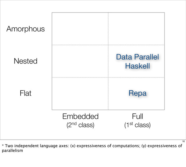 Flat
Nested
Amorphous
Repa
Data Parallel
Haskell
Embedded
(2nd class)
Full
(1st class)
16
* Two independent language axes: (x) expressiveness of computations; (y) expressiveness of
parallelism
