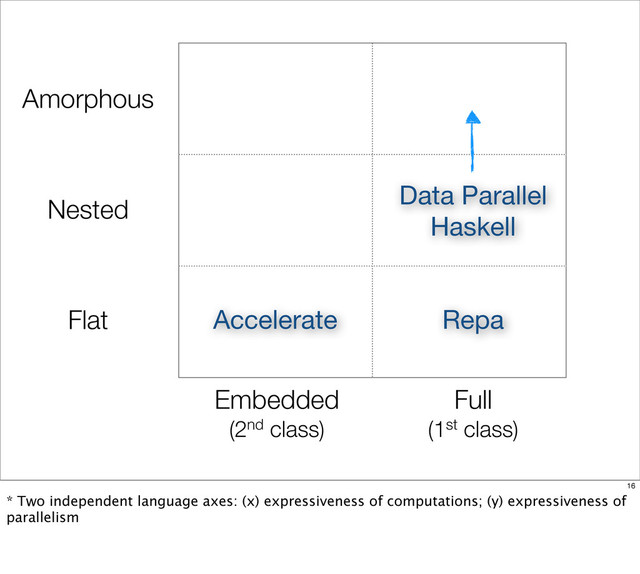 Flat
Nested
Amorphous
Repa
Accelerate
Data Parallel
Haskell
Embedded
(2nd class)
Full
(1st class)
16
* Two independent language axes: (x) expressiveness of computations; (y) expressiveness of
parallelism
