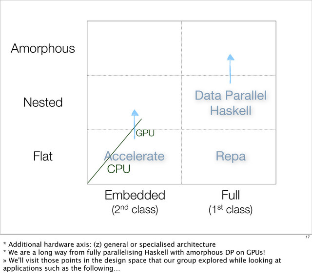 CPU
Embedded
(2nd class)
Full
(1st class)
Flat
Nested
Amorphous
Repa
Data Parallel
Haskell
GPU
Accelerate
17
* Additional hardware axis: (z) general or specialised architecture
* We are a long way from fully parallelising Haskell with amorphous DP on GPUs!
» We'll visit those points in the design space that our group explored while looking at
applications such as the following…
