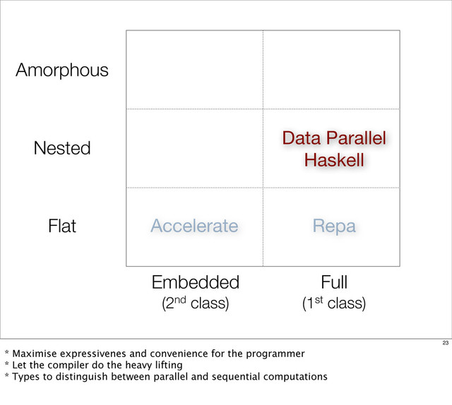 Flat
Nested
Amorphous
Repa
Accelerate
Data Parallel
Haskell
Embedded
(2nd class)
Full
(1st class)
23
* Maximise expressivenes and convenience for the programmer
* Let the compiler do the heavy lifting
* Types to distinguish between parallel and sequential computations
