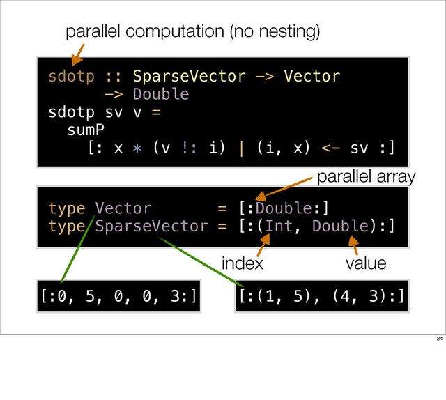 type Vector = [:Double:]
type SparseVector = [:(Int, Double):]
sdotp :: SparseVector -> Vector
-> Double
sdotp sv v =
sumP
[: x * (v !: i) | (i, x) <- sv :]
parallel computation (no nesting)
[:0, 5, 0, 0, 3:] [:(1, 5), (4, 3):]
index value
parallel array
24
