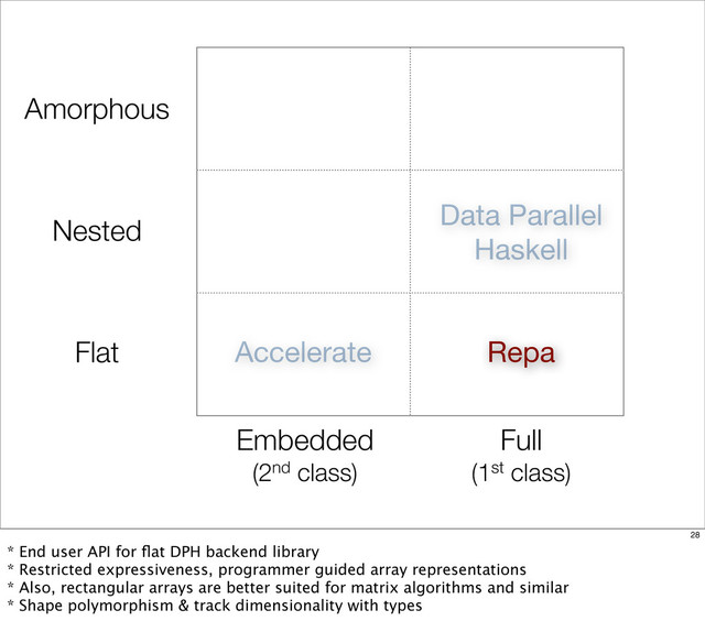 Flat
Nested
Amorphous
Repa
Accelerate
Data Parallel
Haskell
Embedded
(2nd class)
Full
(1st class)
28
* End user API for ﬂat DPH backend library
* Restricted expressiveness, programmer guided array representations
* Also, rectangular arrays are better suited for matrix algorithms and similar
* Shape polymorphism & track dimensionality with types
