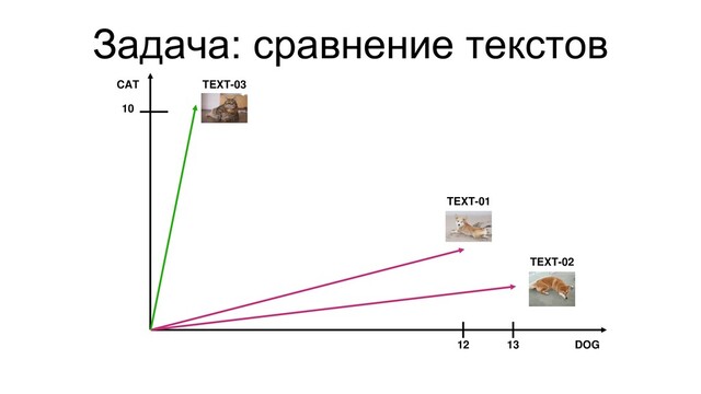 Задача: сравнение текстов
TEXT-03
TEXT-01
TEXT-02
CAT
DOG
10
12 13
